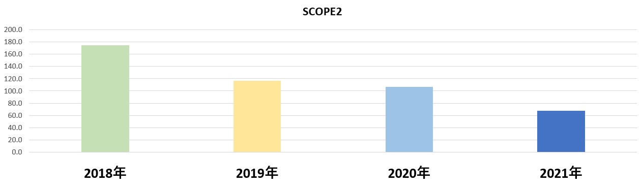 SCOPE2　4年間の推移